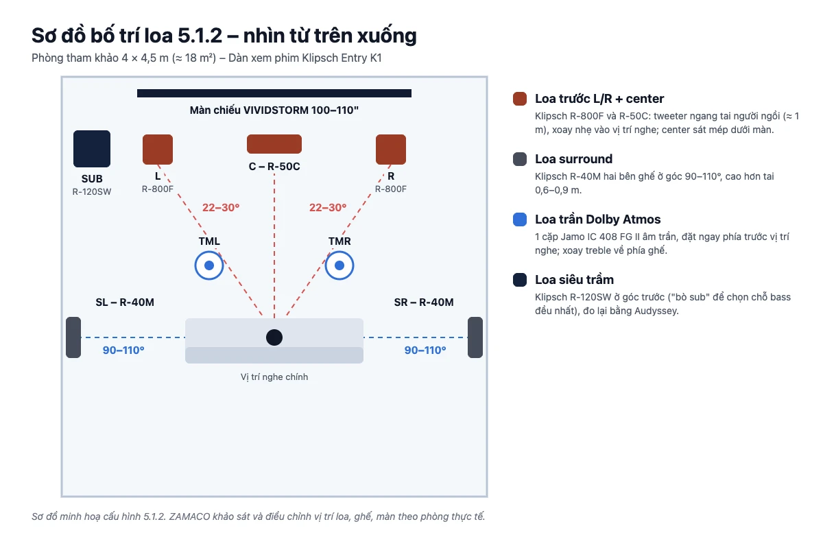 Sơ đồ bố trí loa 5.1.2 dàn xem phim Klipsch Entry K1